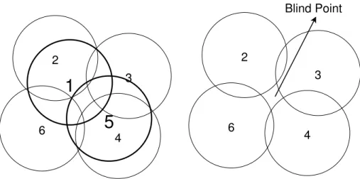 Figure 2.3: The blind point problem when nodes turn off simultaneously.