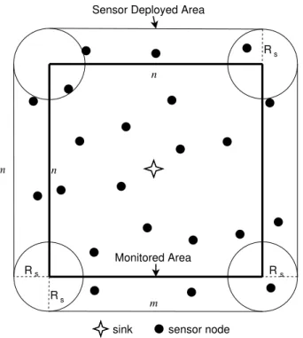 Figure 2.4: Sensor field and monitored field in DRS. R s is the sensing range of a sensor node.