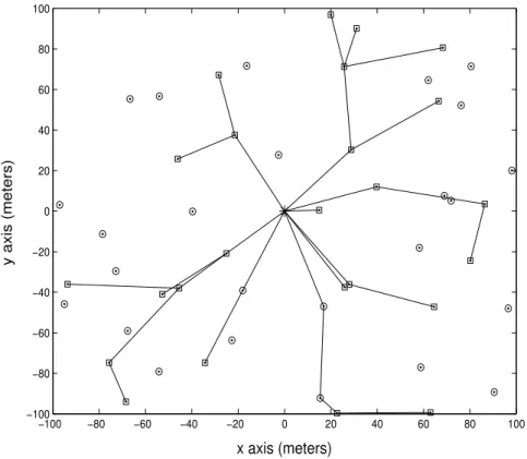 Figure 2.5: Additional nodes required for connectivity in DRS I. Square nodes are transmitting