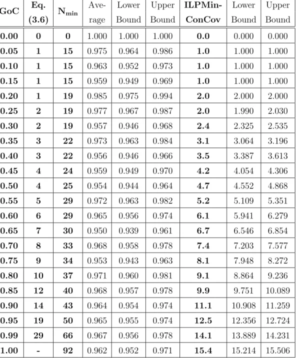 Table 3.1: Minimum number of uniformly deployed nodes found to satisfy GoC.
