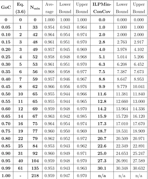 Table 3.2: Minimum number of uniformly deployed nodes found to satisfy GoC.