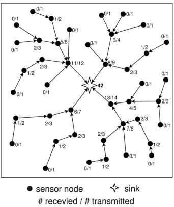 Figure 4.1: Number of packets received and transmitted when there is no aggre- aggre-gation applied.