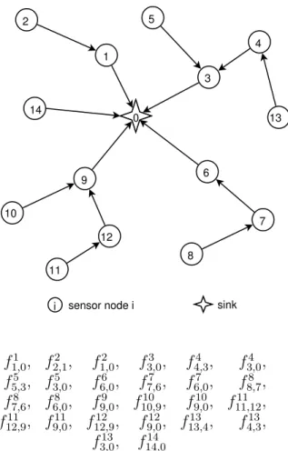 Figure 4.4: The flow variable f ij n . The f ij n ’s shown are equal to 1, others are equal to 0.