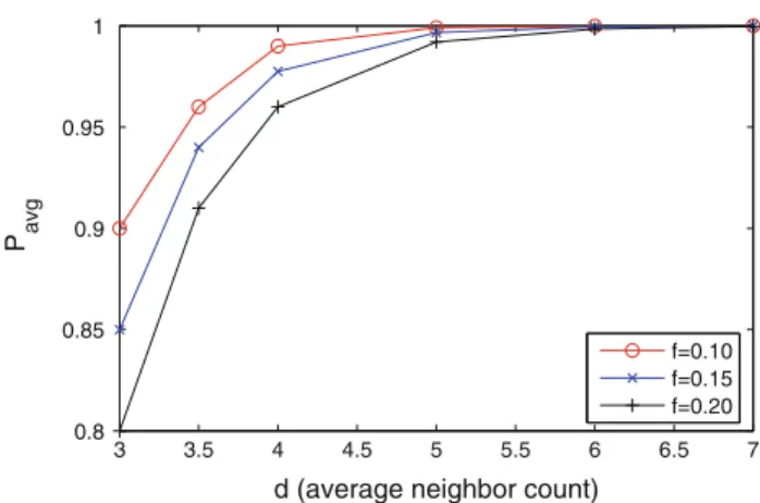 Fig. 11 The probability of finding a new parent node among the neighbors vs. average neighbor count with different link failure (p f ) rates