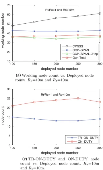 Fig. 12 Working node counts and their distribution in our protocol