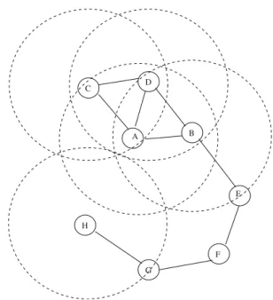 Fig. 1 Node A’s sensing area is totally covered by not only the 1-hop nodes of A but also another node H