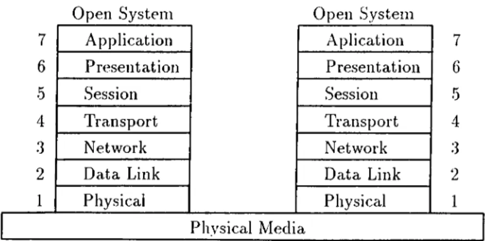 Figure  1.1.  OSI  Reference  Model