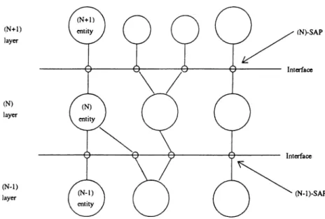 Figure  1.2.  Layer  Concept  of  OSI  Reference  Model 