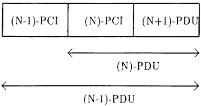 Figure  1.3.  Encapsulation  of  PDUs