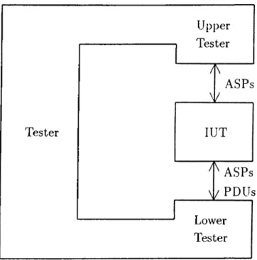 Figure  1.4.  Conceptual  Testing  Architecture