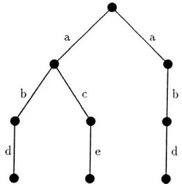 Figure  2.1.  Action  Tree  of  a  Simple  System