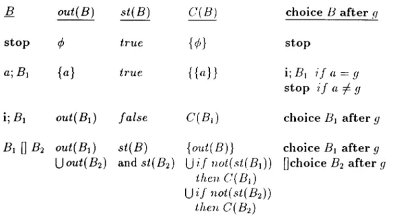 Table  2.3.  Compositional  Computation  of  Acceptance  Sets