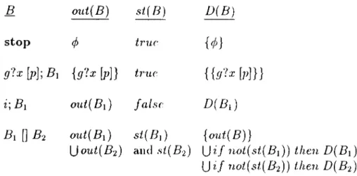 Table 2.4.  Compositional  Computation  of Acceptance Sets for  Infinite Systems 