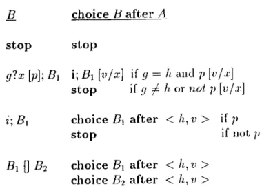 Table  2.5.  Compositional  Computation  of  .Subsequent  Behaviour  for  Infinite  Systems