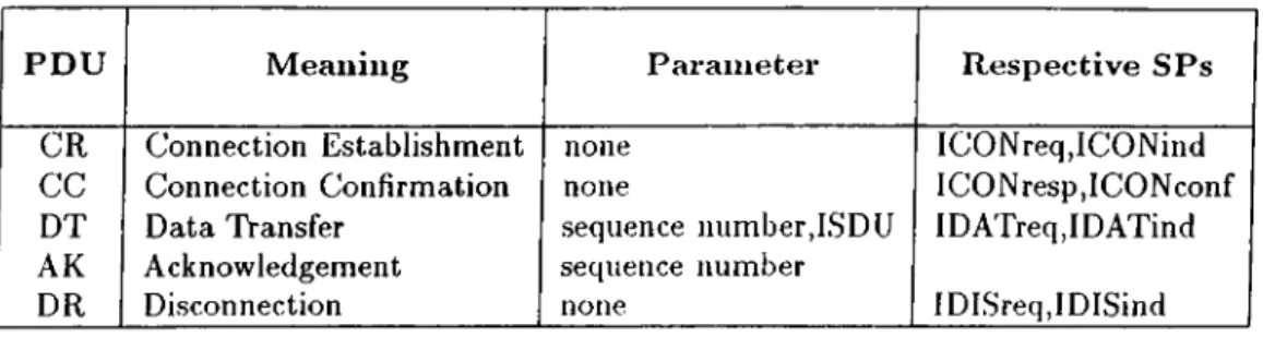 Table  4.1.  INRES  IPDUs
