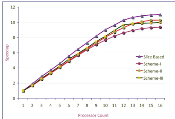 Figure 8: Speedup values for Scheme-I, Scheme-II, and Scheme-III.