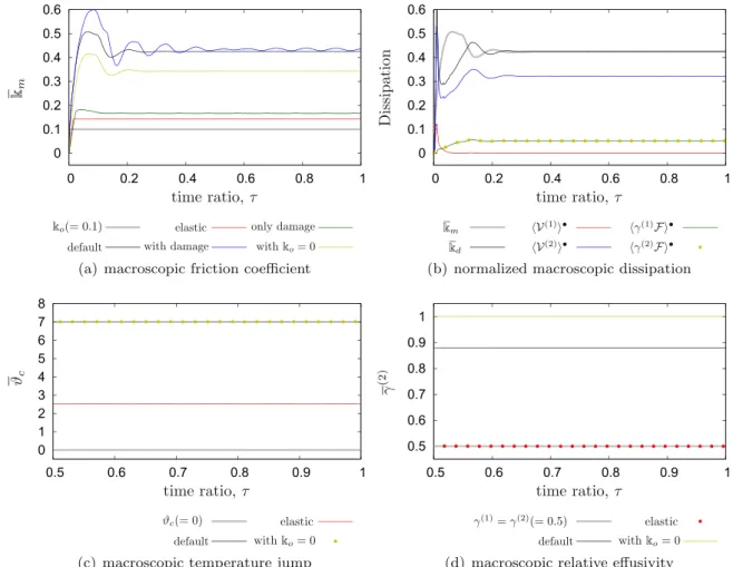 Fig. 6. Effect of microscopic bulk and interface modeling choices are summarized.