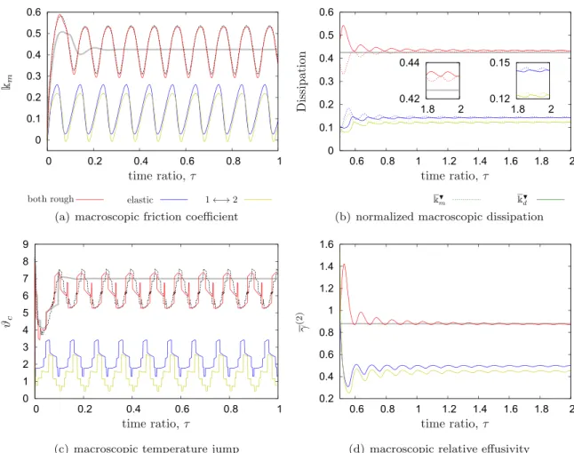 Fig. 8. Effect of varying primary macroscopic contact parameters is summarized.
