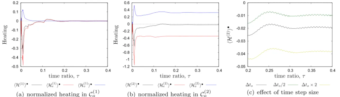 Fig. 9. The non-dissipative heating terms of (5.14) are monitored.
