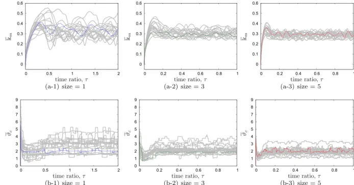 Fig. 12. The macroscopic friction coefficient and temperature jump histories (τ = t /1.5 T o ) for 20 sample realizations at selected sample sizes (see Fig