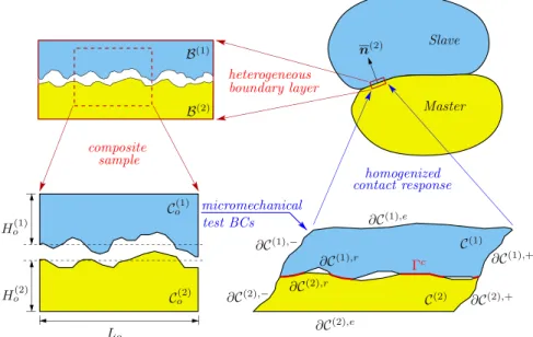 Fig. 1. The heterogeneous contact problem described in Section 3.1.1 is depicted. The composite sample * o = * ( ) o 1 ∪ * ( ) o 2 from the heterogeneous boundary layer is subjected to the BCs outlined in Section 3.1.2 in order to obtain the homogenized co