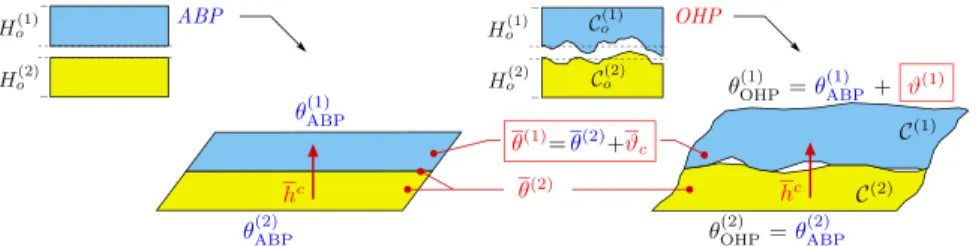 Fig. 2. The accompanying bar problem (ABP) and the original heterogeneous problem (OHP) with the explicit enforcement of the macroscopic contact surface temperatures θ ( )I 
