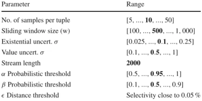 Table 2 Experiment parameter configuration ranges. Default values are indicated in bold