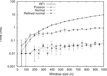 Fig. 5 Time consumed by each CDF computation under different window sizes. Refined Normal and Normal approximations provide the lowest cost