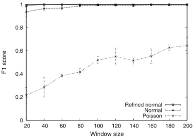 Figure 6 shows the F1 score when the join operator uses the three different CDF approx- approx-imations with varying window sizes ( w)