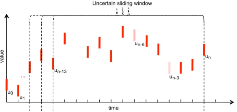 Fig. 2 Example of an uncertain sliding window. Bounding intervals drawn using dashed lines represent the sliding window content, whereas light colored bars represent existentially uncertain tuples