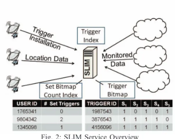 Fig. 2: SLIM Service Overview