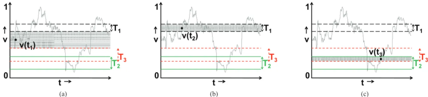 Fig. 3: Single-dimensional safe value container computation scenarios. (a) Case I: attribute value lies outside any relevant trigger regions, (b) Case II: attribute value lies inside a relevant trigger region and (c) Case III: attribute value lies within t