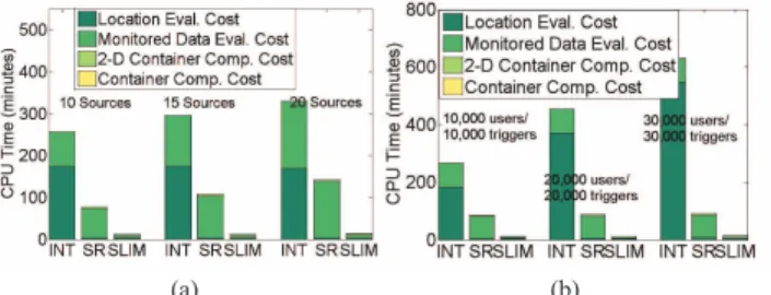 Fig. 9: Performance comparison of single vs. multiple safe value containers with varying update period.