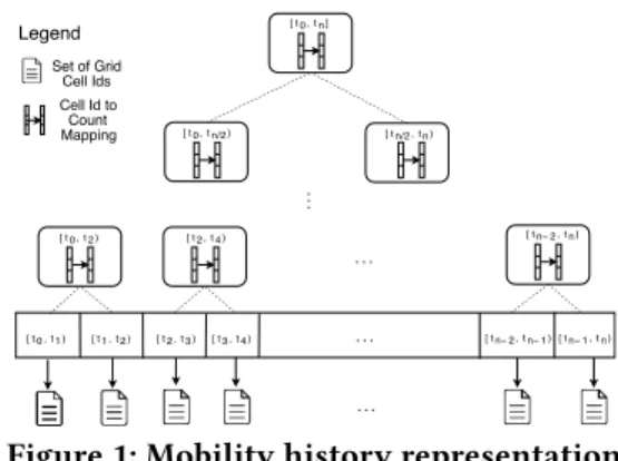Figure 1: Mobility history representation possible, as some of the entities may not have enough records to establish linkage.