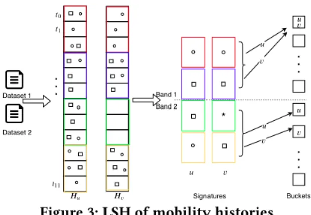 Figure 3: LSH of mobility histories