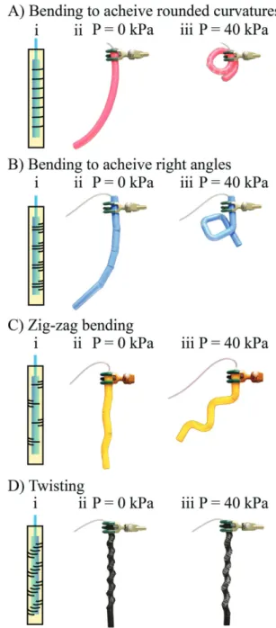 Figure 3.  Actuators with horizontal slits that produce different types of  motions, where i) is the schematic illustration of the actuator and slits,  ii) is the photograph of unactuated system and iii) is the photograph of  the actuated system pressurize