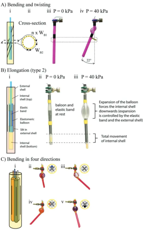 Figure 3 demonstrates how SLiT actuators  with horizontal slits (i.e., α = 90°) are capable  of producing bending motions, and sharp  changes in the curvature along the length of  the tube