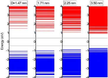 Figure 1.1: Energy spectra of germanium NCs of four different diameters em- em-bedded in a wide bandgap matrix computed with our atomistic pseudopotential approach; band edges of the bulk Ge is also marked as a reference [8].