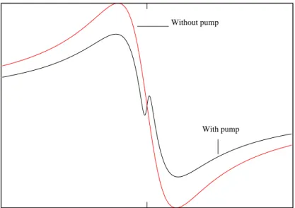 Figure 3.5: Variation of the refractive index by pump application.