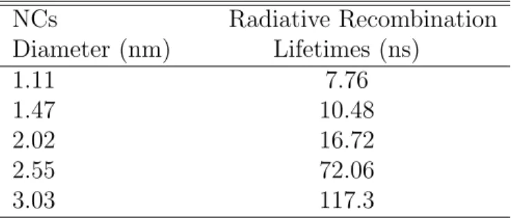 Table 3.1: The radiative lifetimes for different NCs diameters.