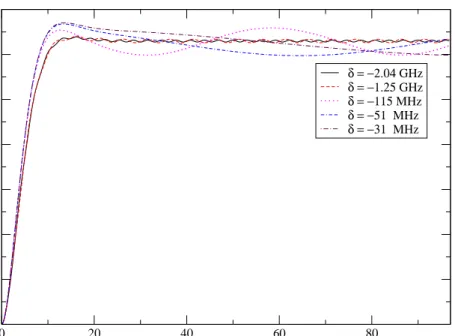 Figure 3.6: The coherent population oscillations for different detunings in the time domain for 1.47 nm diameter NCs with E s = 200 V /m, E p = 20 V /m, and T 2 /T 1 = 0.2.