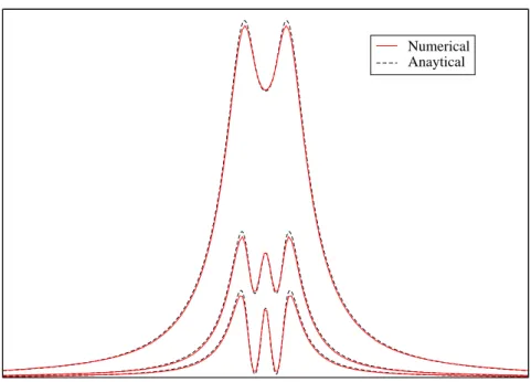Figure 3.7: The comparison of numerical calculations with the analytical results for arbitrary parameters