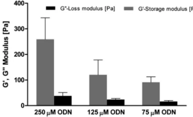 Figure 3. Release proﬁle shows that there is sustained release of ODN from peptide nanoﬁber gel of 30 μg/μL ODN and 2 wt % PA for 6 days.