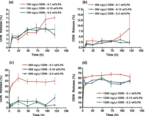 Figure 5. Representative images of MCF-7 cells treated with (A) naked FAM labeled ODN (green); (B) FAM-labeled ODN and 0.01 wt % PA complex for 4 h followed by an additional incubation of 44 h without treatment at 37 °C