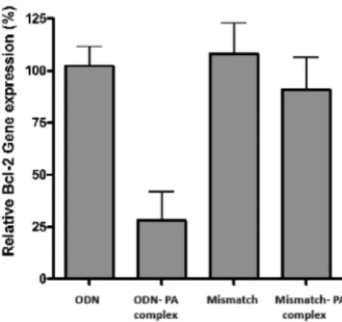 Figure 6. Eﬀects of PA-ODN (G3139)/mismatch (G4126) complexes and free ODN/mismatch on mRNA levels of Bcl-2 in MCF-7 breast cancer cells compared to cells incubated without ODN drug as change in gene expression (%)