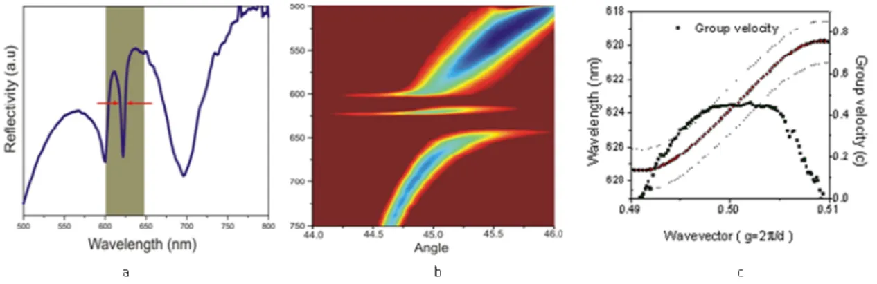 Fig. 1  a) The  reflectivity of Moiré pattern in the Kretschmann geomety. b) Dispersion map of Moiré pattern in the  Kretschmann geomety c) Red dots show  the experimental dispersion curve of wave-guiding mode on a Moiré surface  green dots show the corres