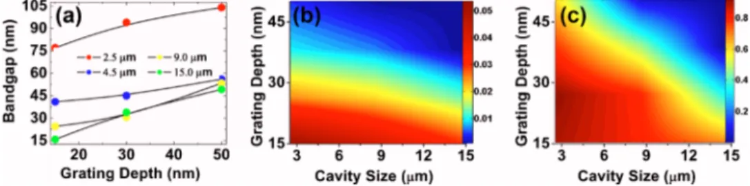 FIG. 3. 共Color online兲 共a兲 Plasmonic band gap of Moiré surfaces with different cavity sizes as a function of the grating depth