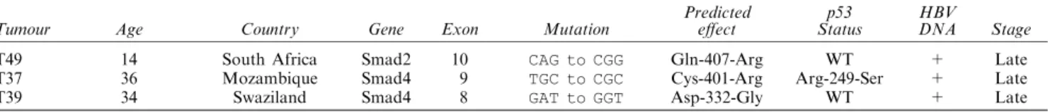 Table 1 Smad gene mutations in hepatocellular carcinoma