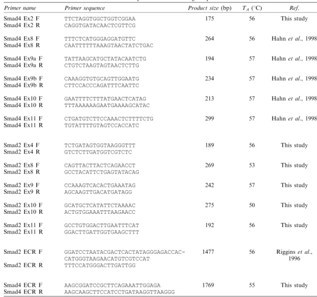 Table 2 List of primers and annealing temperatures