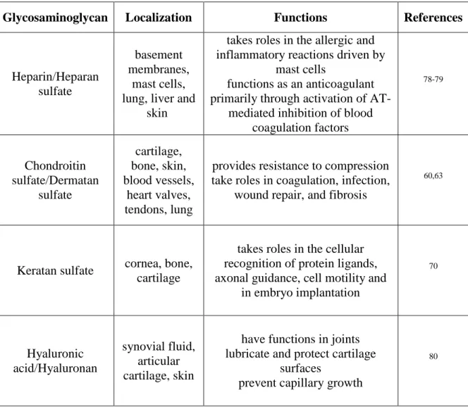 Table 1.1 The localization and primary functions of the natural glycosaminoglycans  in the body
